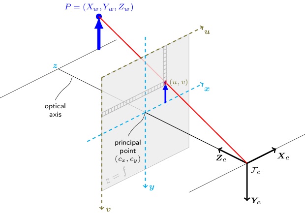camera coordinate system